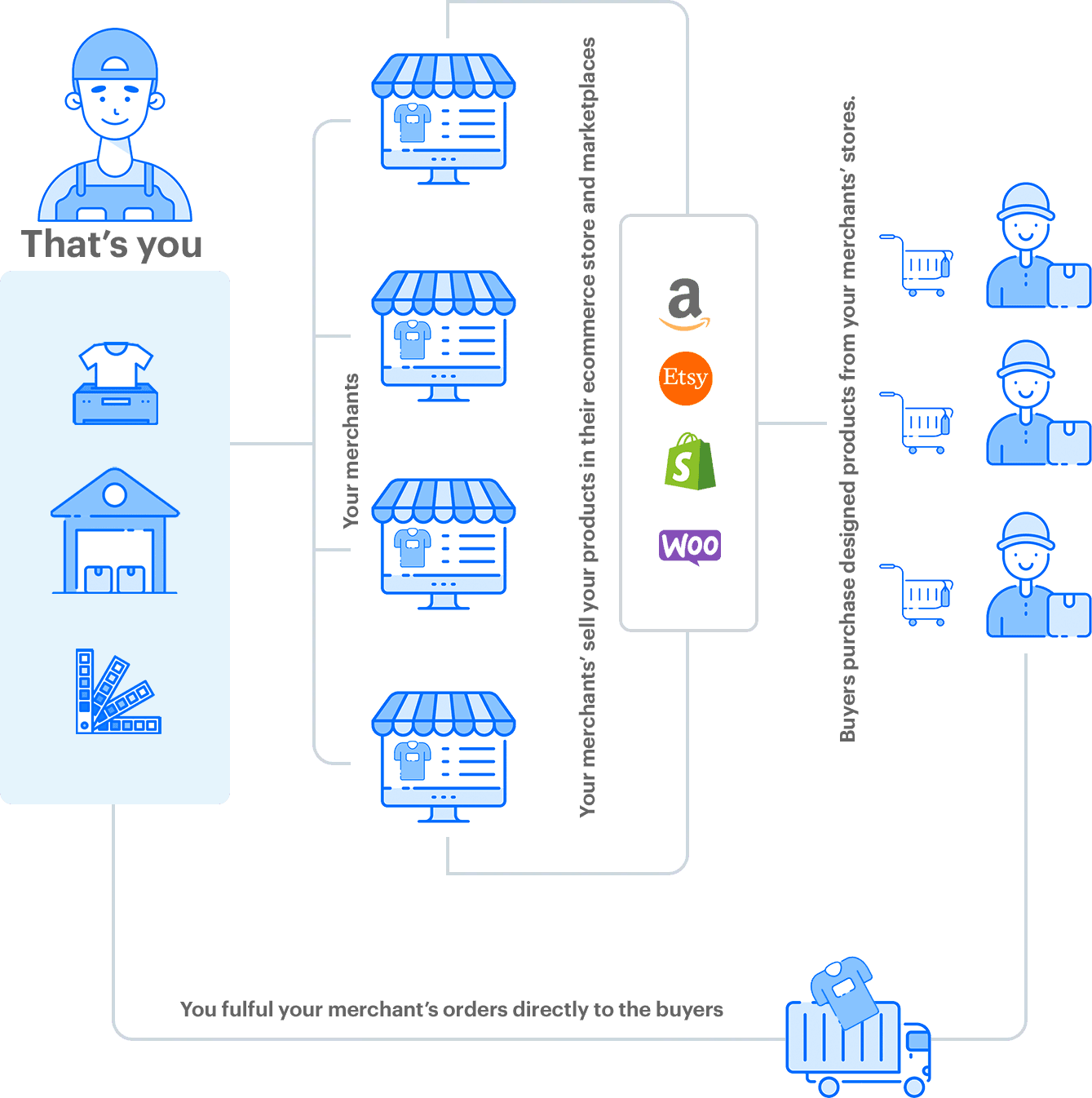 Multi vendor marketplace