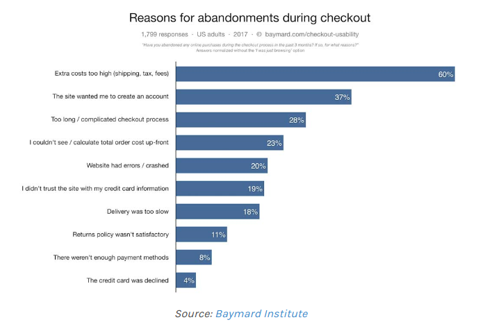 Cart abandonment during checkout