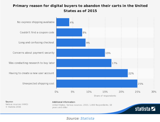 Cart abandonment of e-commerce store, United States report