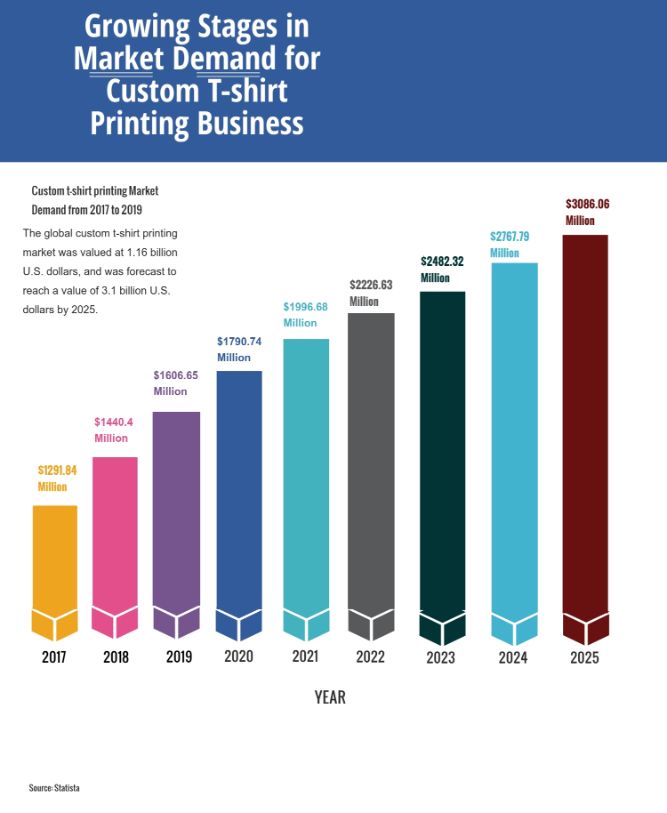 Growing Stages in Market Demand for Custom T-shirt Printing Business