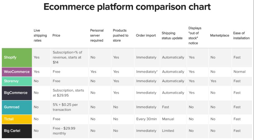 Printful eCommerce Platform Comparison Chart